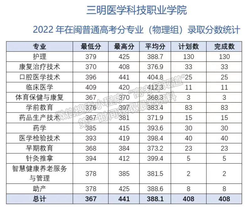 三明醫(yī)學科技職業(yè)學院2022年福建院校投檔分