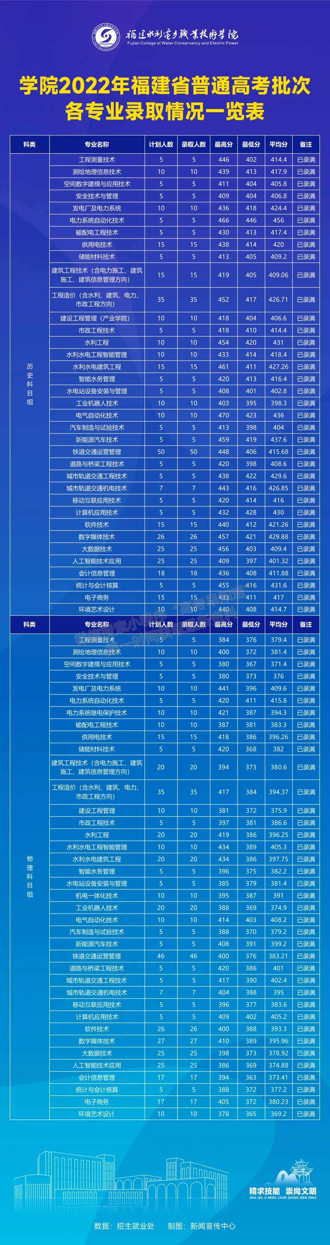 福建水利電力職業(yè)技術(shù)學(xué)院2022年福建院校投檔分