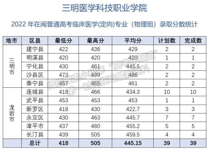 三明醫(yī)學(xué)科技職業(yè)學(xué)院2022年福建院校投檔分