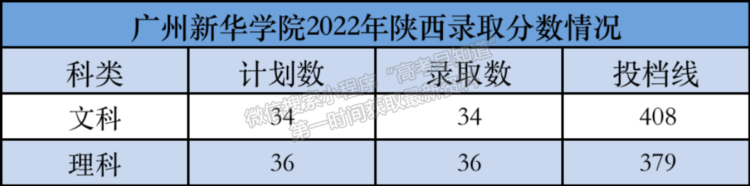 廣州新華學(xué)院2022年外省錄取結(jié)果公布！