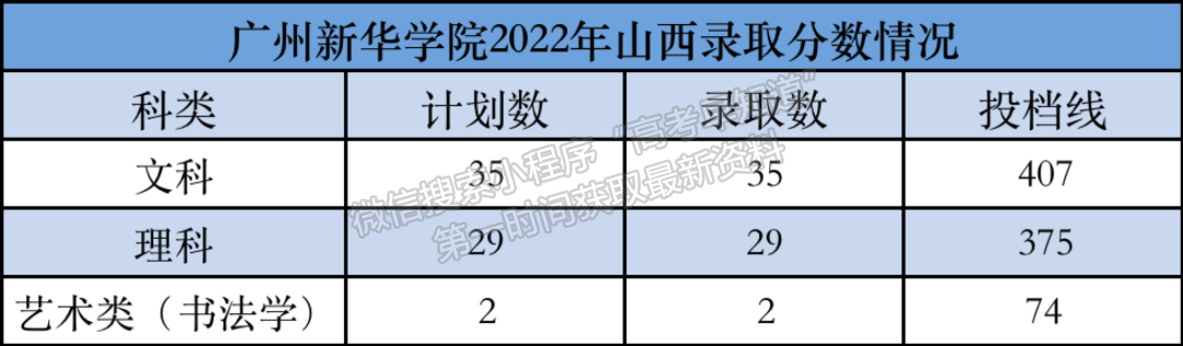 廣州新華學(xué)院2022年外省錄取結(jié)果公布！