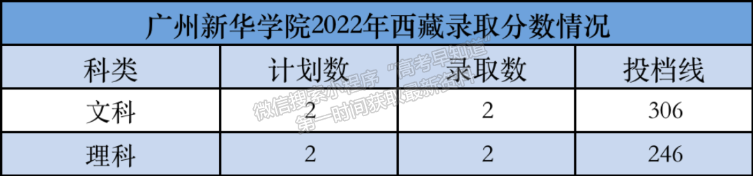 廣州新華學(xué)院2022年外省錄取結(jié)果公布！