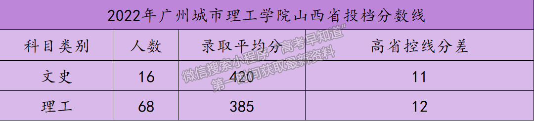 錄取快訊 | 2022年廣州城市理工學(xué)院山西省、新疆維吾爾自治區(qū)錄取分?jǐn)?shù)線公布