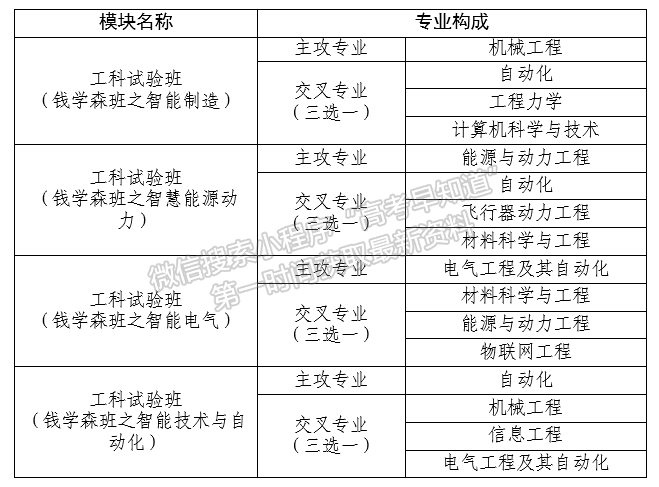 2022年西安交通大學錢學森學院各類試驗班新生選拔指南