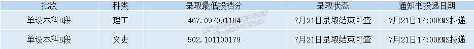 錄取動態(tài)丨截至2022年8月15日西安石油大學(xué)錄取情況一覽表