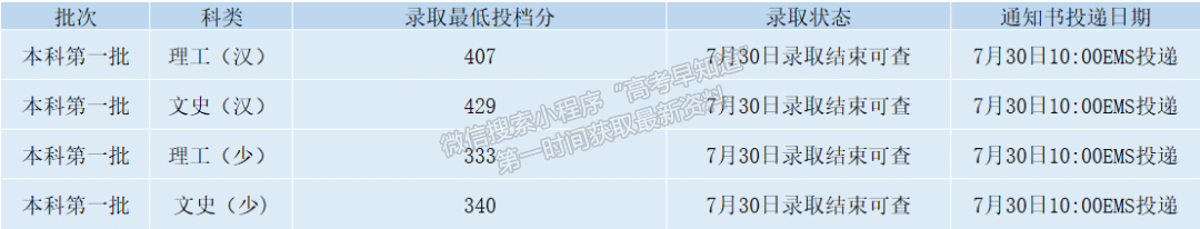 錄取動(dòng)態(tài)丨截至2022年8月15日西安石油大學(xué)錄取情況一覽表