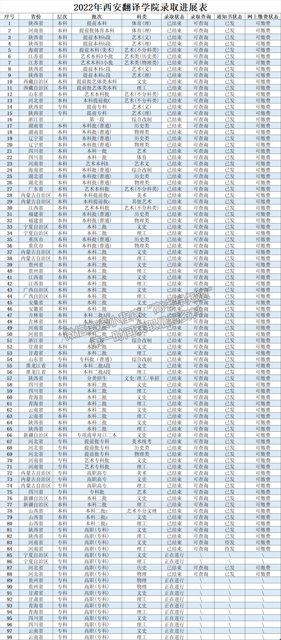 錄取快報(bào) | 2022年西安翻譯學(xué)院錄取快報(bào)（十三）