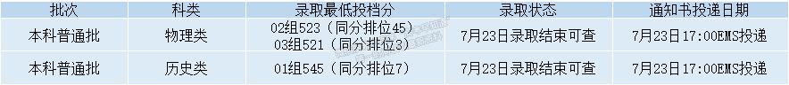 錄取動態(tài)丨截至2022年8月15日西安石油大學(xué)錄取情況一覽表