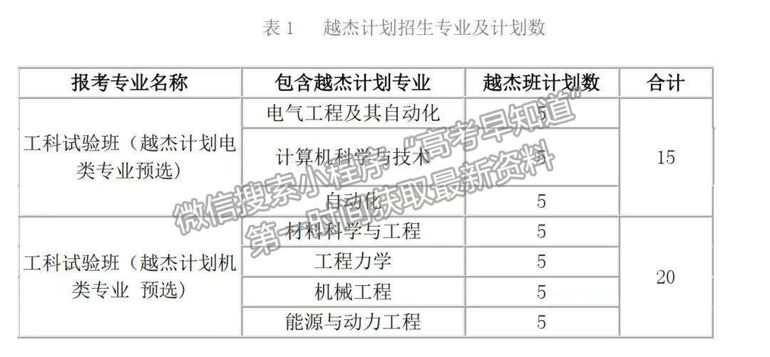 2022年西安交通大學(xué)“越杰計劃”選拔實(shí)施辦法