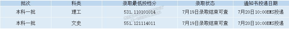 錄取動態(tài)丨截至2022年8月15日西安石油大學(xué)錄取情況一覽表