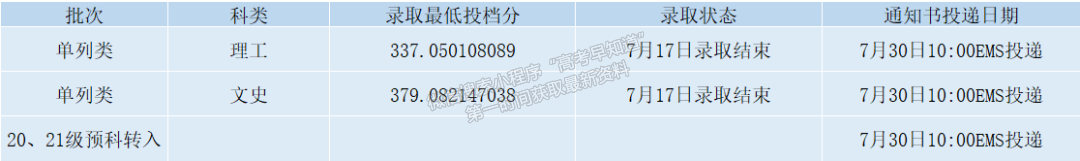 錄取動(dòng)態(tài)丨截至2022年8月15日西安石油大學(xué)錄取情況一覽表