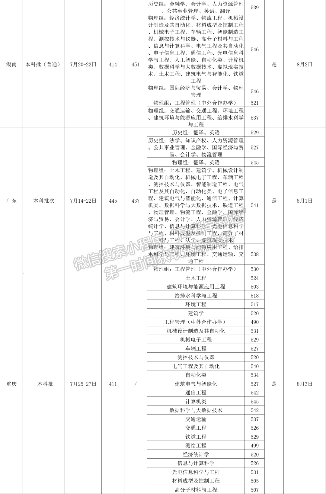 華東交通大學2022年錄取信息快遞（更新至8月14日）