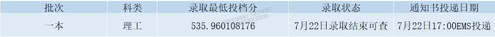 錄取動態(tài)丨截至2022年8月15日西安石油大學(xué)錄取情況一覽表