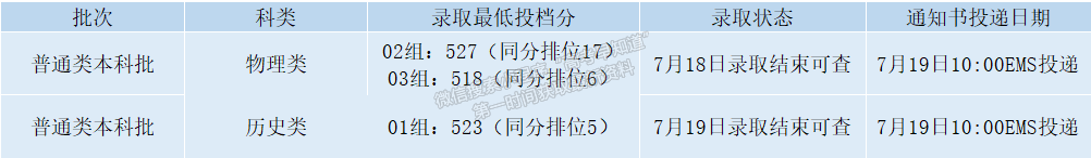 錄取動態(tài)丨截至2022年8月15日西安石油大學(xué)錄取情況一覽表