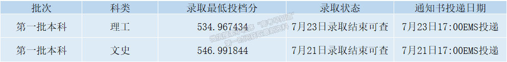 錄取動態(tài)丨截至2022年8月15日西安石油大學(xué)錄取情況一覽表