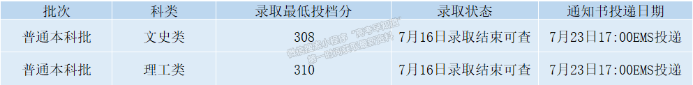 錄取動態(tài)丨截至2022年8月15日西安石油大學(xué)錄取情況一覽表