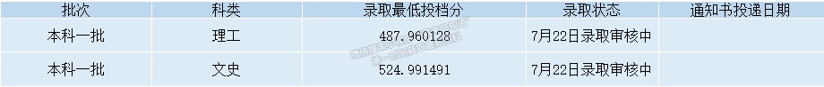 錄取動態(tài)丨截至2022年8月15日西安石油大學(xué)錄取情況一覽表