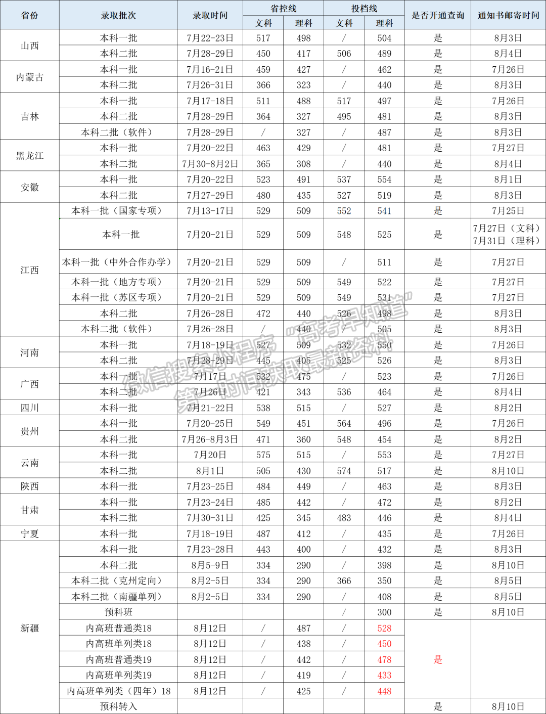 華東交通大學2022年錄取信息快遞（更新至8月14日）