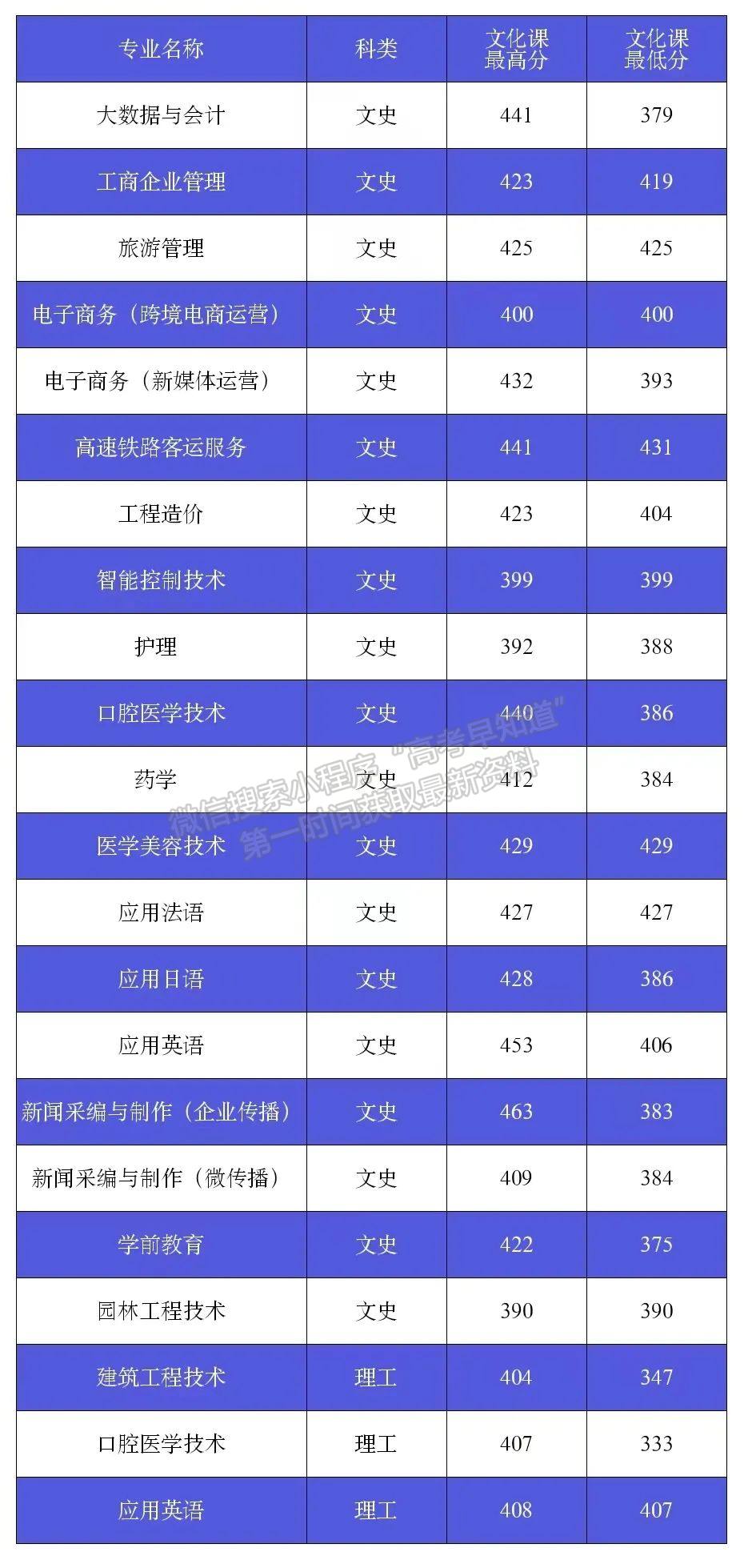 錄取快訊（29）：青海、甘肅、吉林、四川普通類?？其浫〕煽?jī)公布