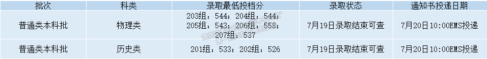 錄取動(dòng)態(tài)丨截至2022年8月15日西安石油大學(xué)錄取情況一覽表