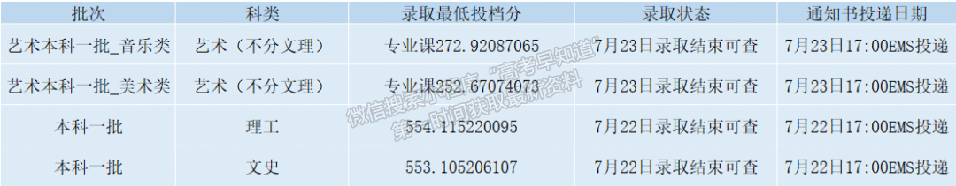 錄取動(dòng)態(tài)丨截至2022年8月15日西安石油大學(xué)錄取情況一覽表