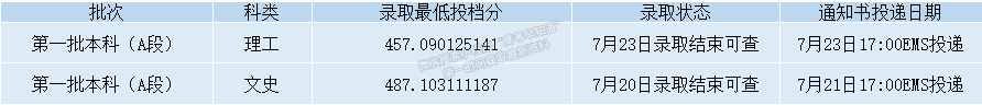 錄取動態(tài)丨截至2022年8月15日西安石油大學(xué)錄取情況一覽表