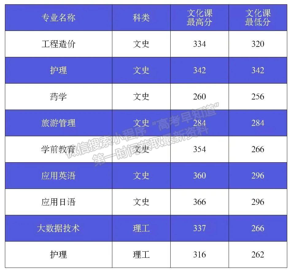 錄取快訊（29）：青海、甘肅、吉林、四川普通類專科錄取成績公布