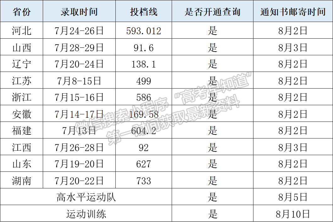 華東交通大學(xué)2022年錄取信息快遞（更新至8月14日）