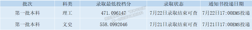 錄取動態(tài)丨截至2022年8月15日西安石油大學(xué)錄取情況一覽表