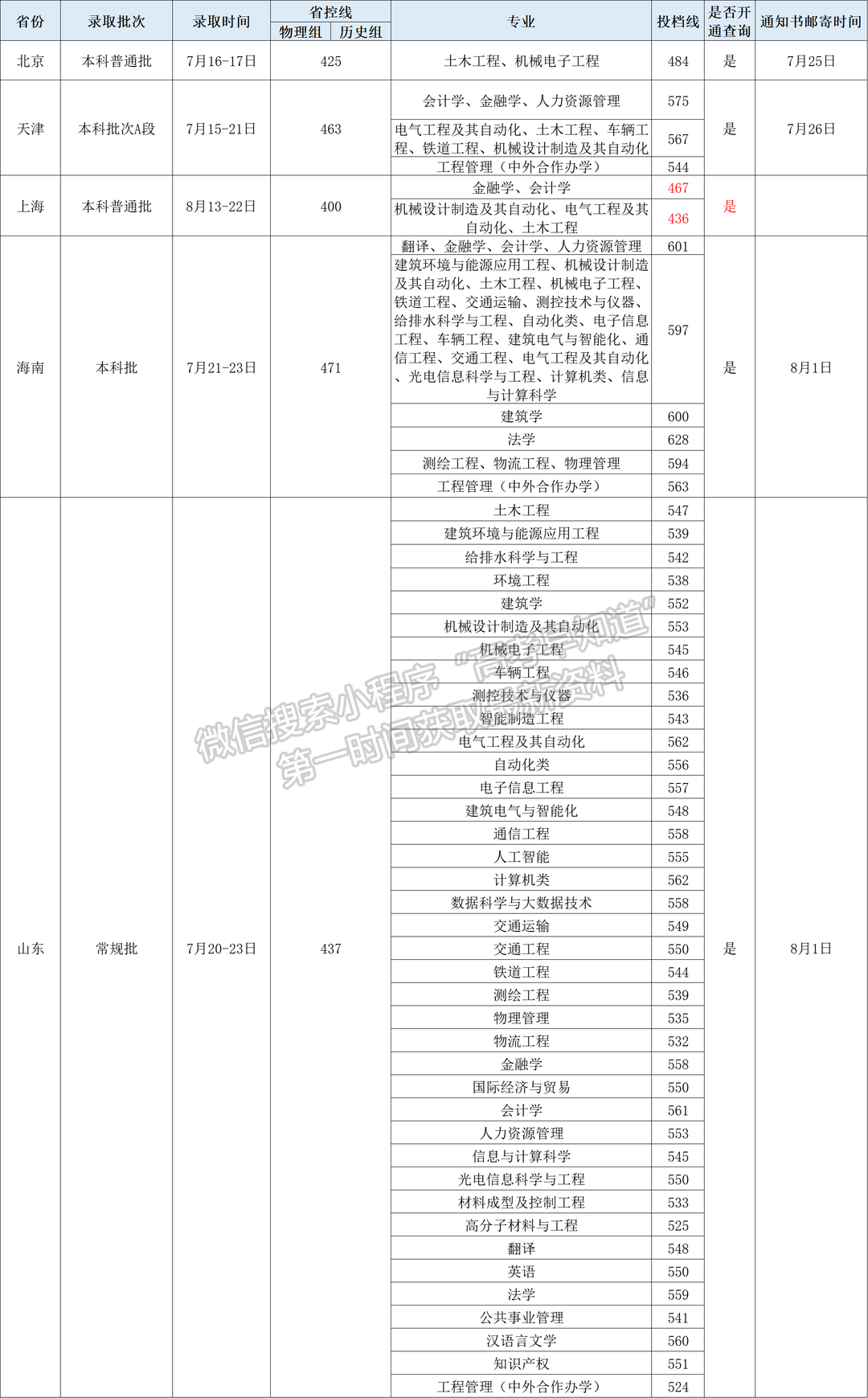 華東交通大學2022年錄取信息快遞（更新至8月14日）