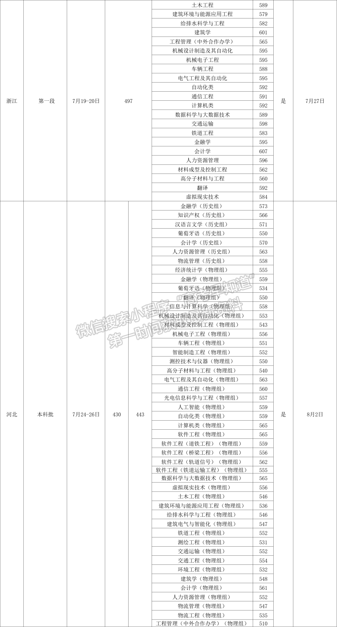 華東交通大學2022年錄取信息快遞（更新至8月14日）