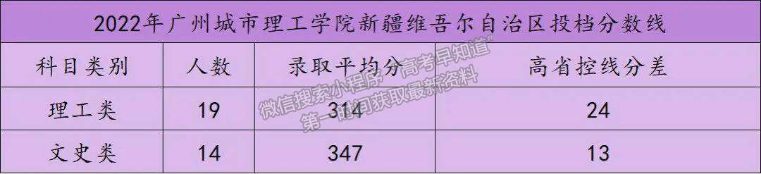 錄取快訊 | 2022年廣州城市理工學(xué)院山西省、新疆維吾爾自治區(qū)錄取分?jǐn)?shù)線公布