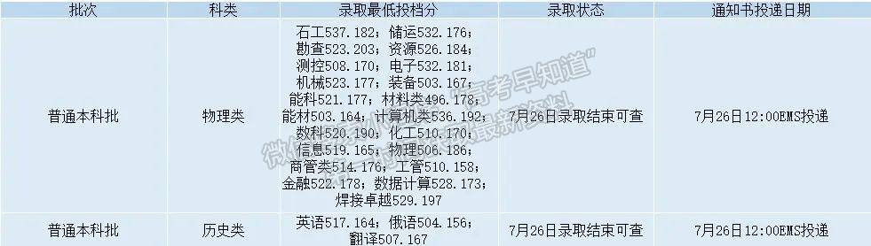 錄取動態(tài)丨截至2022年8月15日西安石油大學(xué)錄取情況一覽表