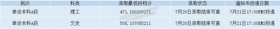 錄取動態(tài)丨截至2022年8月15日西安石油大學(xué)錄取情況一覽表