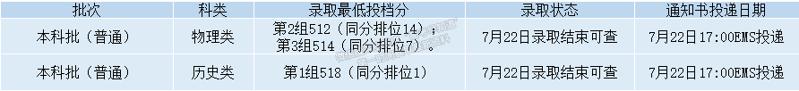 錄取動態(tài)丨截至2022年8月15日西安石油大學(xué)錄取情況一覽表