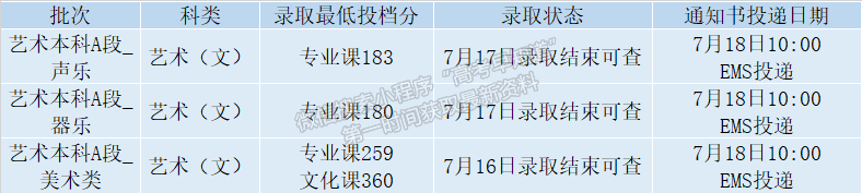 錄取動(dòng)態(tài)丨截至2022年8月15日西安石油大學(xué)錄取情況一覽表