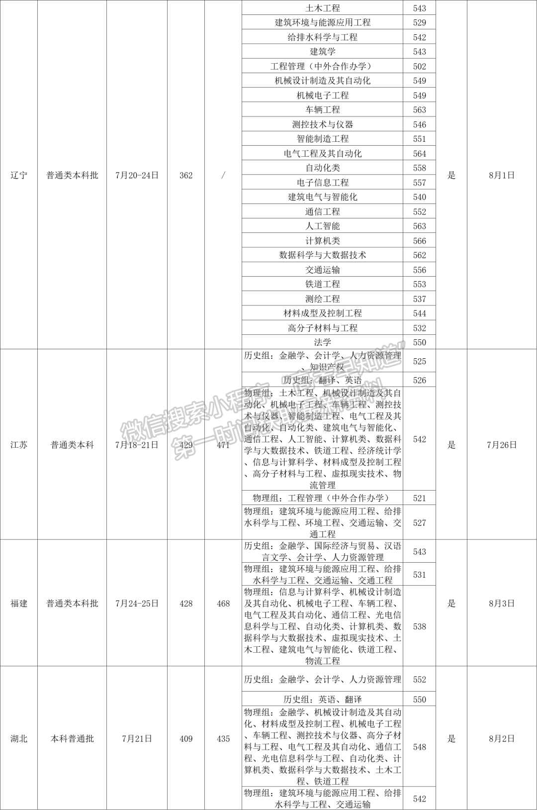 華東交通大學(xué)2022年錄取信息快遞（更新至8月14日）