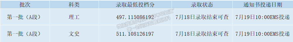 錄取動態(tài)丨截至2022年8月15日西安石油大學(xué)錄取情況一覽表