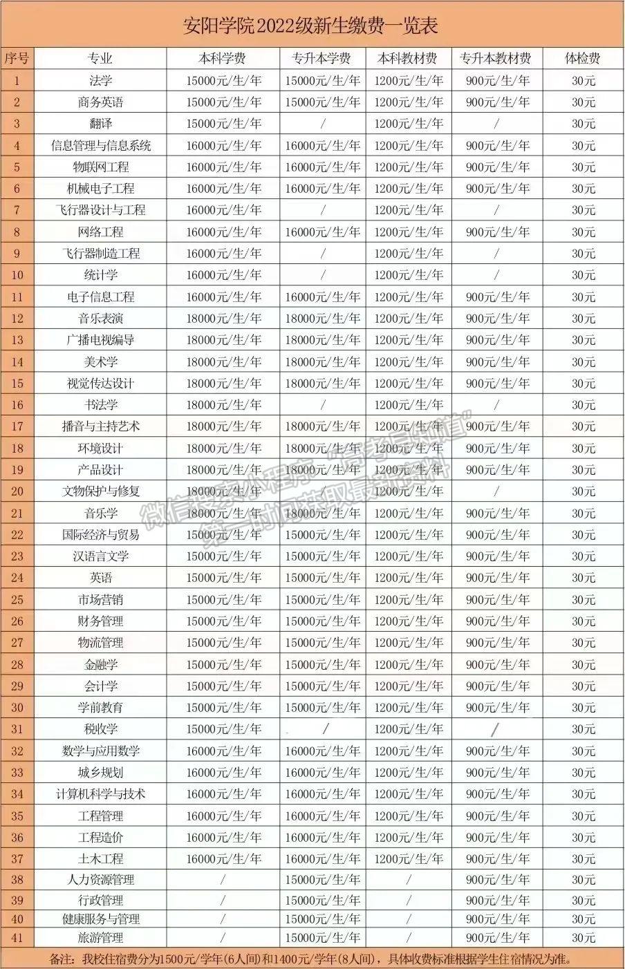 安陽(yáng)學(xué)院2022年新生報(bào)到須知（安陽(yáng)校區(qū)）