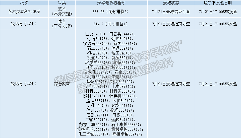 錄取動(dòng)態(tài)丨截至2022年8月15日西安石油大學(xué)錄取情況一覽表