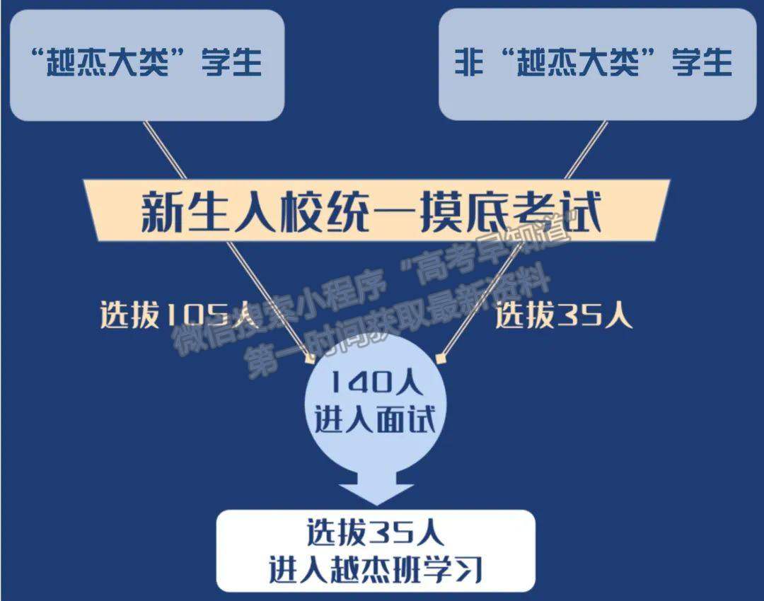 2022年西安交通大學(xué)“越杰計(jì)劃”選拔實(shí)施辦法