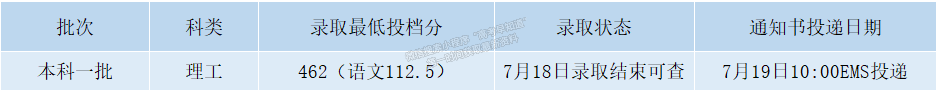 錄取動態(tài)丨截至2022年8月15日西安石油大學(xué)錄取情況一覽表