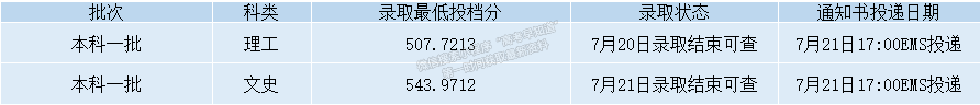 錄取動態(tài)丨截至2022年8月15日西安石油大學(xué)錄取情況一覽表