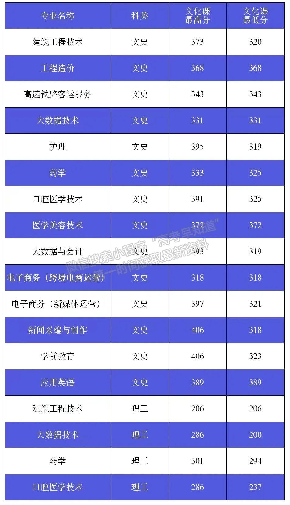 錄取快訊（29）：青海、甘肅、吉林、四川普通類專科錄取成績公布