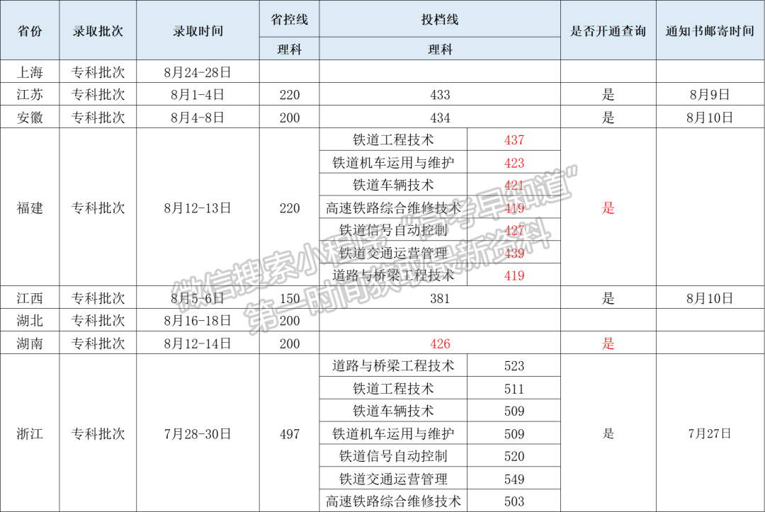 華東交通大學2022年錄取信息快遞（更新至8月14日）