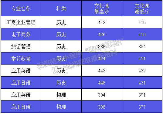 錄取快訊（28）：西安外事學(xué)院新疆專(zhuān)科提前批次、福建普通類(lèi)專(zhuān)科錄取成績(jī)公布