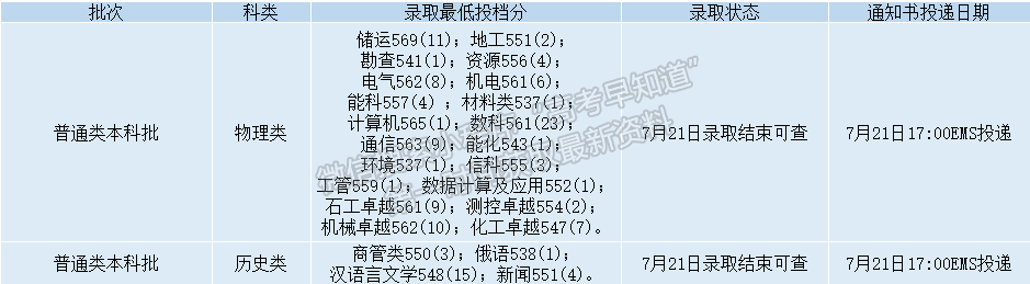 錄取動態(tài)丨截至2022年8月15日西安石油大學(xué)錄取情況一覽表