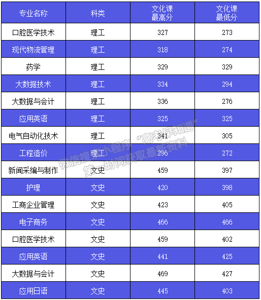 西安外事學(xué)院錄取快訊（27）：貴州、廣西普通類(lèi)專(zhuān)科錄取成績(jī)公布