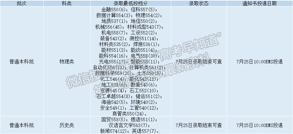 錄取動(dòng)態(tài)丨截至2022年8月15日西安石油大學(xué)錄取情況一覽表