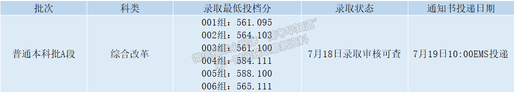 錄取動(dòng)態(tài)丨截至2022年8月15日西安石油大學(xué)錄取情況一覽表